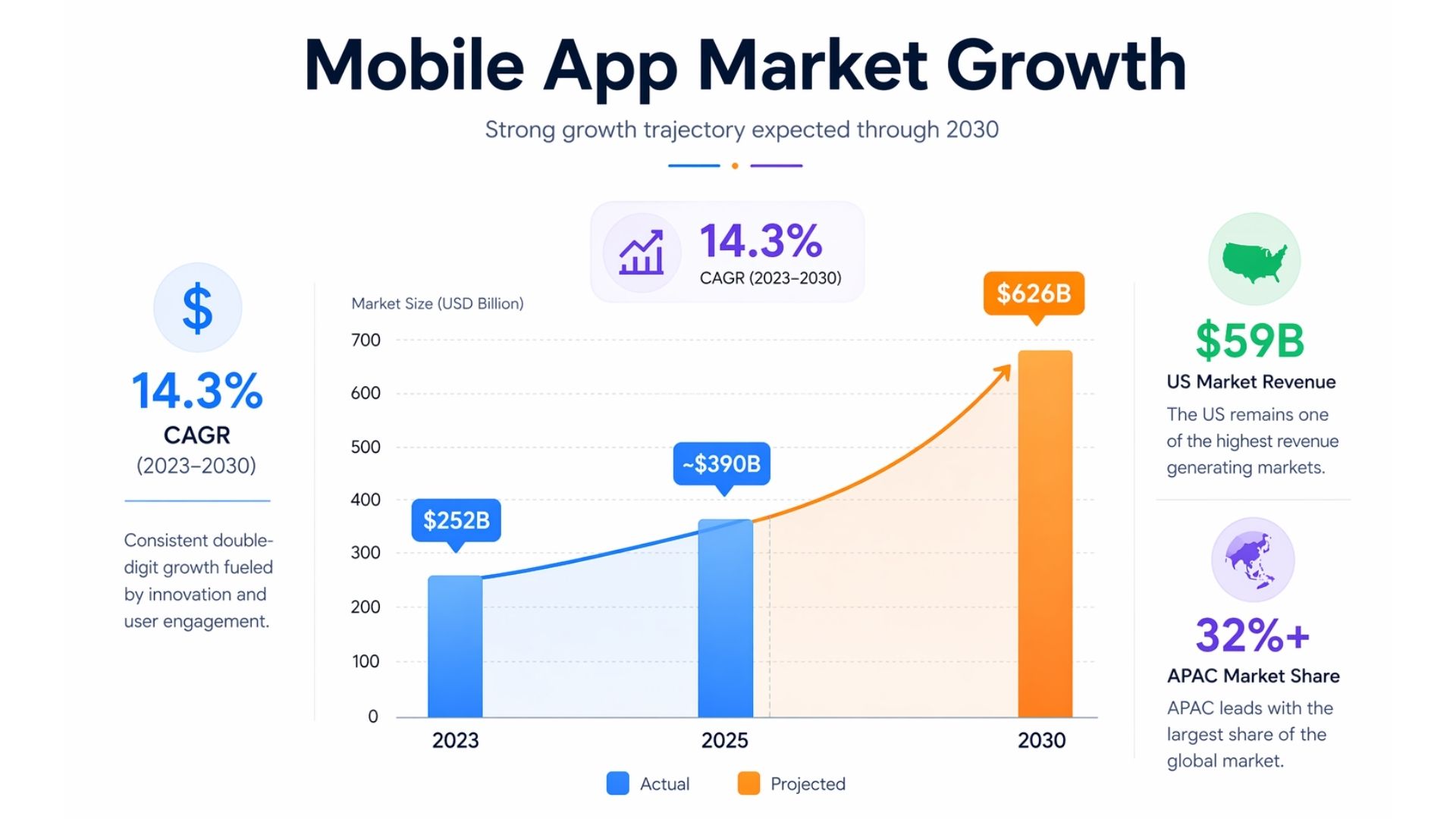 Global mobile app market size growth from $252B in 2023 to projected $626B by 2030, with IAP revenue by region including US at $59B